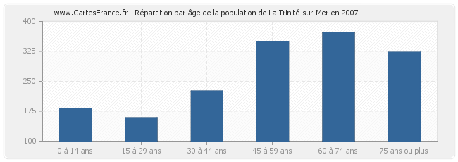 Répartition par âge de la population de La Trinité-sur-Mer en 2007